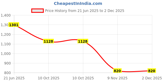 flipkart.com rigo Men Night Suit Set Black Printed rigo Price History Graph from 21 Jun 2025 to 1 Dec 2025