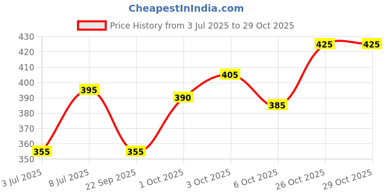 flipkart.com tripr Men Night Suit Set Black Printed tripr Price History Graph from 3 Jul 2025 to 28 Oct 2025