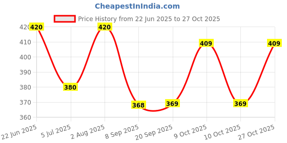 flipkart.com cheapshirts Men Night Suit Set Black Printed cheapshirts Price History Graph from 22 Jun 2025 to 27 Oct 2025