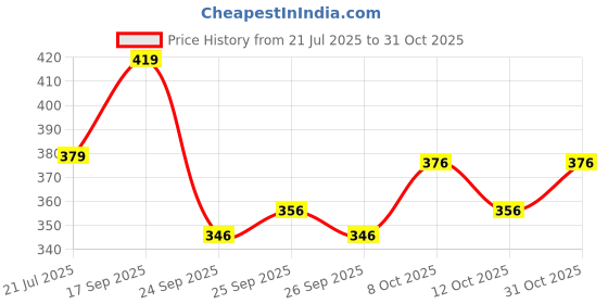 flipkart.com cheapshirts Men Night Suit Set Black Printed cheapshirts Price History Graph from 21 Jul 2025 to 31 Oct 2025