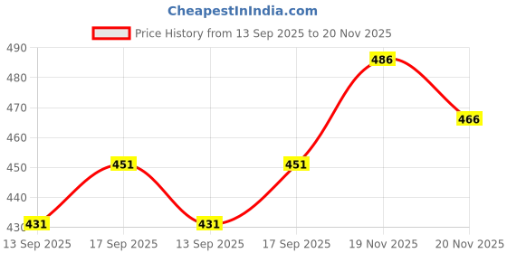 flipkart.com tripr Men Night Suit Set Black Printed tripr Price History Graph from 13 Sep 2025 to 20 Nov 2025