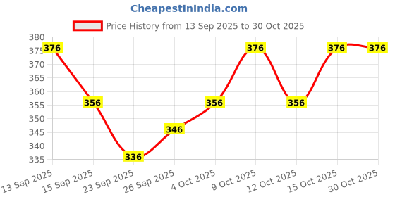 flipkart.com nb nicky boy Men Night Suit Set Black Printed nb nicky boy Price History Graph from 13 Sep 2025 to 29 Oct 2025