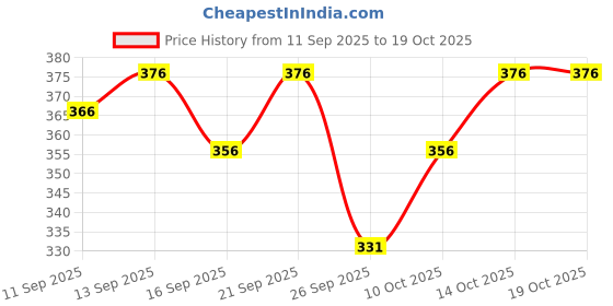 flipkart.com nb nicky boy Men Night Suit Set Black Printed nb nicky boy Price History Graph from 11 Sep 2025 to 19 Oct 2025