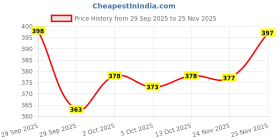 flipkart.com glori star Men Night Suit Set Black Printed glori star Price History Graph from 29 Sep 2025 to 25 Nov 2025