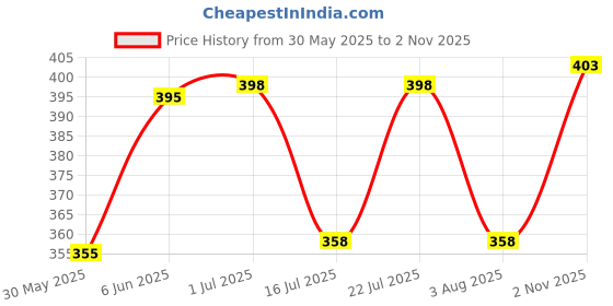 flipkart.com combraided Men Night Suit Set Black Self Design combraided Price History Graph from 30 May 2025 to 2 Nov 2025
