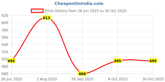 flipkart.com hari trendz clothing Men Night Suit Set Black Self Design hari trendz clothing Price History Graph from 26 Jun 2025 to 30 Oct 2025