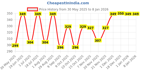 flipkart.com m7 by metronaut Men Night Suit Set Black Solid m7 by metronaut Price History Graph from 30 May 2025 to 5 Jan 2026