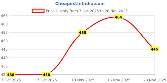 flipkart.com blive Men Night Suit Set Black Solid blive Price History Graph from 7 Oct 2025 to 28 Nov 2025