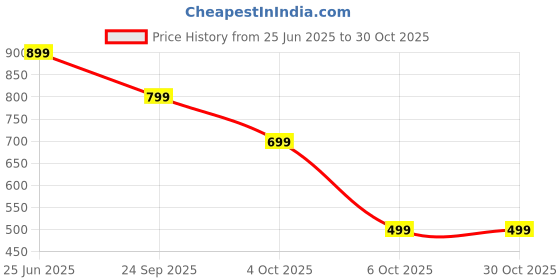 flipkart.com chkokko Men Night Suit Set Black Solid chkokko Price History Graph from 25 Jun 2025 to 29 Oct 2025