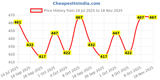 flipkart.com tripr Men Night Suit Set Black Solid tripr Price History Graph from 24 Jul 2025 to 17 Nov 2025