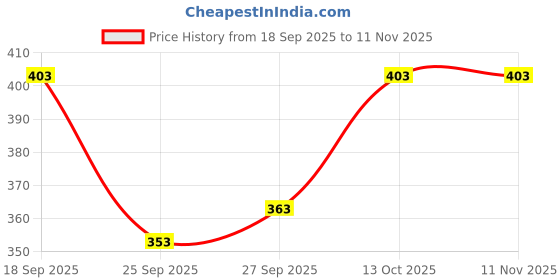 flipkart.com blive Men Night Suit Set Black Solid blive Price History Graph from 18 Sep 2025 to 11 Nov 2025