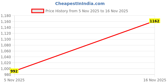 flipkart.com tripr Men Night Suit Set Black Solid tripr Price History Graph from 5 Nov 2025 to 16 Nov 2025