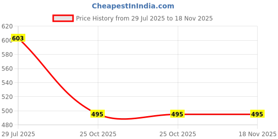 flipkart.com maa uma Men Night Suit Set Black Solid, Striped maa uma Price History Graph from 29 Jul 2025 to 18 Nov 2025