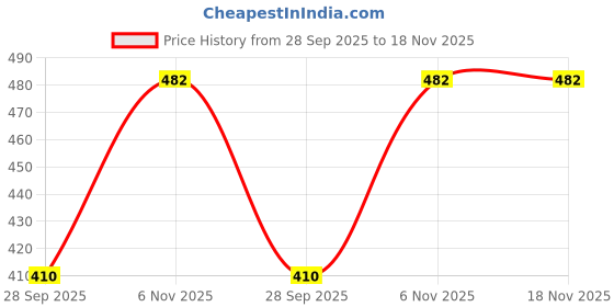 flipkart.com nispruh Men Night Suit Set Black Striped nispruh Price History Graph from 28 Sep 2025 to 18 Nov 2025