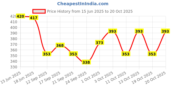 flipkart.com cheapshirts Men Night Suit Set Black, White Printed cheapshirts Price History Graph from 15 Jun 2025 to 20 Oct 2025