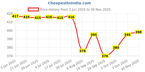 flipkart.com baludaenteprise Men Night Suit Set Blue Colorblock baludaenteprise Price History Graph from 3 Jun 2025 to 30 Nov 2025