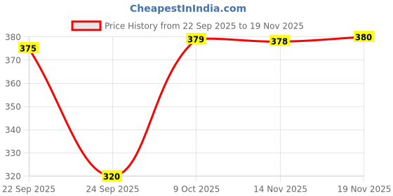 flipkart.com baludaenteprise Men Night Suit Set Blue Colorblock baludaenteprise Price History Graph from 22 Sep 2025 to 19 Nov 2025