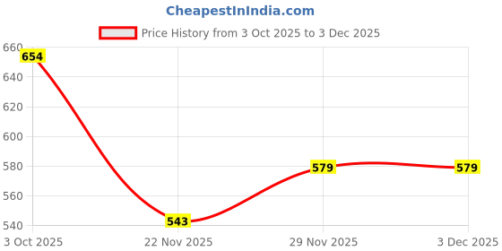 flipkart.com harekrishna creation Men Night Suit Set Blue Ombre/Dyed harekrishna creation Price History Graph from 3 Oct 2025 to 3 Dec 2025