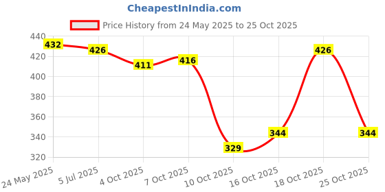 flipkart.com shivforyou Men Night Suit Set Blue Printed shivforyou Price History Graph from 24 May 2025 to 25 Oct 2025