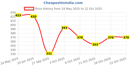 flipkart.com cheapshirts Men Night Suit Set Blue Printed cheapshirts Price History Graph from 24 May 2025 to 21 Oct 2025
