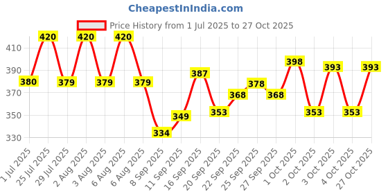 flipkart.com cheapshirts Men Night Suit Set Blue Printed cheapshirts Price History Graph from 1 Jul 2025 to 27 Oct 2025