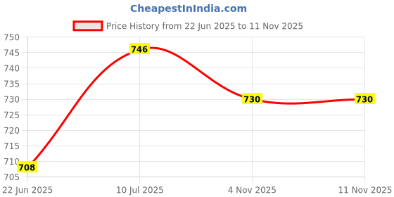 flipkart.com rigo Men Night Suit Set Blue Printed rigo Price History Graph from 22 Jun 2025 to 9 Nov 2025