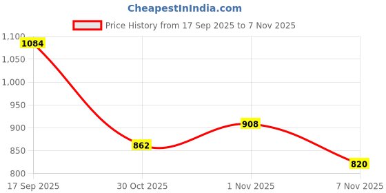 flipkart.com rigo Men Night Suit Set Blue Printed rigo Price History Graph from 17 Sep 2025 to 7 Nov 2025