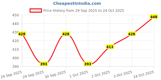 flipkart.com tripr Men Night Suit Set Blue Printed tripr Price History Graph from 29 Sep 2025 to 24 Oct 2025