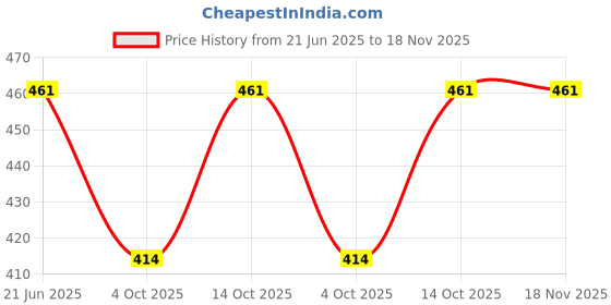 flipkart.com nispruh Men Night Suit Set Blue Solid nispruh Price History Graph from 21 Jun 2025 to 18 Nov 2025