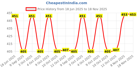 flipkart.com nispruh Men Night Suit Set Blue Solid nispruh Price History Graph from 18 Jun 2025 to 18 Nov 2025