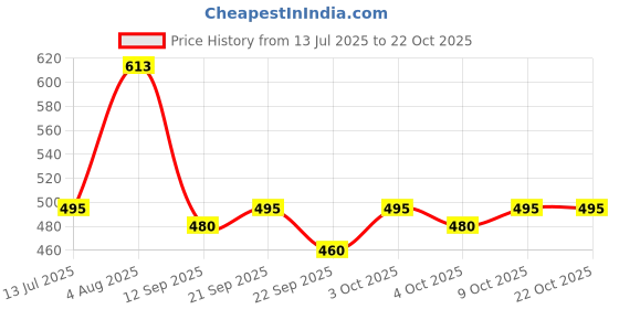 flipkart.com hari trendz clothing Men Night Suit Set Blue Solid, Striped hari trendz clothing Price History Graph from 13 Jul 2025 to 22 Oct 2025