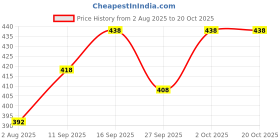 flipkart.com tripr Men Night Suit Set Dark Green, Grey Printed tripr Price History Graph from 2 Aug 2025 to 19 Oct 2025