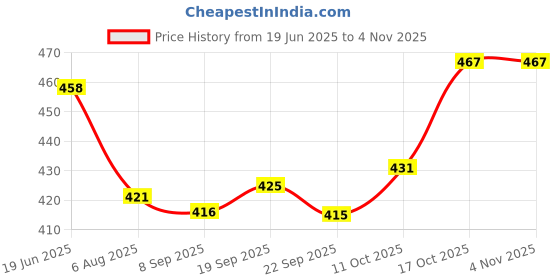 flipkart.com tripr Men Night Suit Set Dark Green Solid tripr Price History Graph from 19 Jun 2025 to 2 Nov 2025