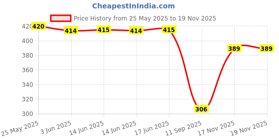 flipkart.com baludaenteprise Men Night Suit Set Gold Colorblock baludaenteprise Price History Graph from 25 May 2025 to 18 Nov 2025