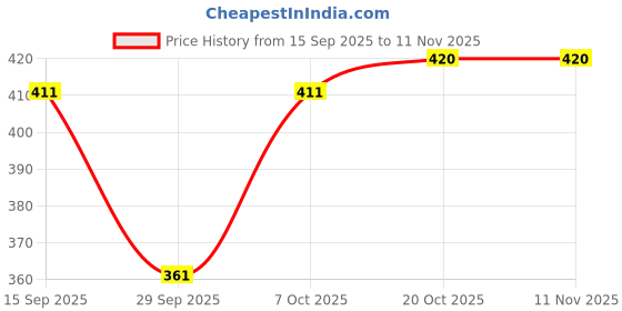 flipkart.com blive Men Night Suit Set Green, Black Solid blive Price History Graph from 15 Sep 2025 to 10 Nov 2025