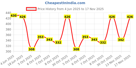 flipkart.com shivforyou Men Night Suit Set Green Printed shivforyou Price History Graph from 4 Jun 2025 to 17 Nov 2025