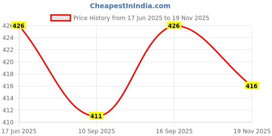 flipkart.com shivforyou Men Night Suit Set Green Printed shivforyou Price History Graph from 17 Jun 2025 to 19 Nov 2025