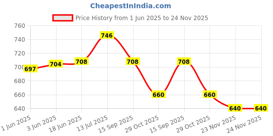 flipkart.com rigo Men Night Suit Set Green Solid rigo Price History Graph from 1 Jun 2025 to 24 Nov 2025