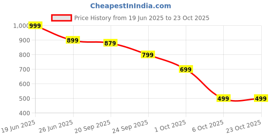 flipkart.com chkokko Men Night Suit Set Green Solid chkokko Price History Graph from 19 Jun 2025 to 23 Oct 2025