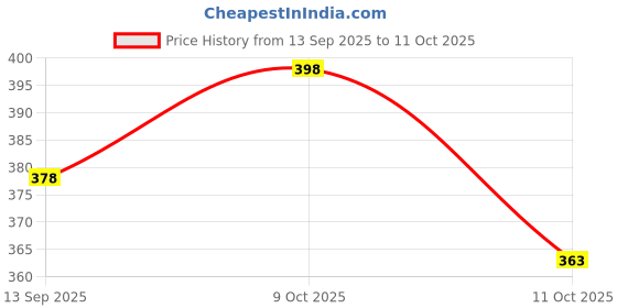 flipkart.com tripr Men Night Suit Set Grey, Black Printed tripr Price History Graph from 13 Sep 2025 to 11 Oct 2025