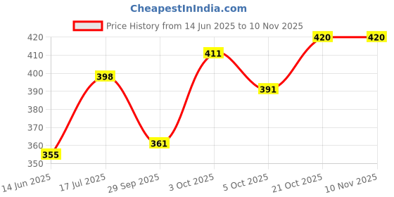 flipkart.com blive Men Night Suit Set Grey, Black Solid blive Price History Graph from 14 Jun 2025 to 10 Nov 2025