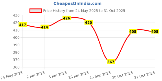 flipkart.com gokul fashion Men Night Suit Set Grey Colorblock gokul fashion Price History Graph from 24 May 2025 to 31 Oct 2025