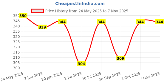 flipkart.com try this Men Night Suit Set Grey Colorblock try this Price History Graph from 24 May 2025 to 5 Nov 2025