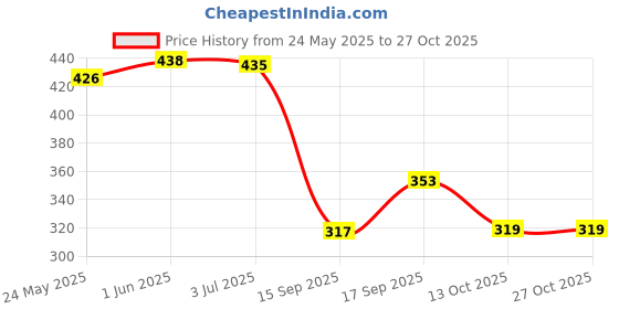 flipkart.com dhameliya enterprise Men Night Suit Set Grey Printed dhameliya enterprise Price History Graph from 24 May 2025 to 27 Oct 2025