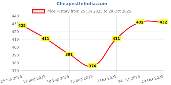 flipkart.com tripr Men Night Suit Set Grey Printed tripr Price History Graph from 25 Jun 2025 to 28 Oct 2025