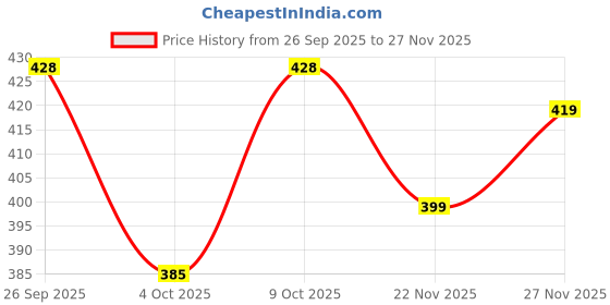 flipkart.com baludacloths Men Night Suit Set Grey Self Design baludacloths Price History Graph from 26 Sep 2025 to 22 Nov 2025