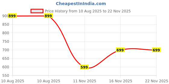flipkart.com chkokko Men Night Suit Set Grey Solid chkokko Price History Graph from 10 Aug 2025 to 22 Nov 2025