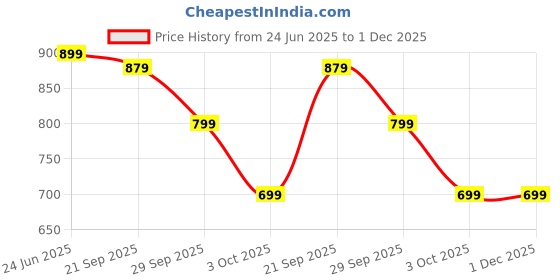 flipkart.com chkokko Men Night Suit Set Grey Solid chkokko Price History Graph from 24 Jun 2025 to 1 Dec 2025