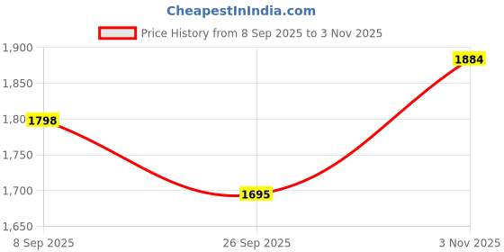 flipkart.com bella babe by sk Men Night Suit Set Grey Solid bella babe by sk Price History Graph from 8 Sep 2025 to 3 Nov 2025