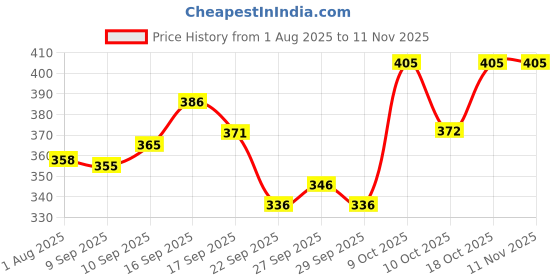 flipkart.com blive Men Night Suit Set Grey Solid blive Price History Graph from 1 Aug 2025 to 11 Nov 2025
